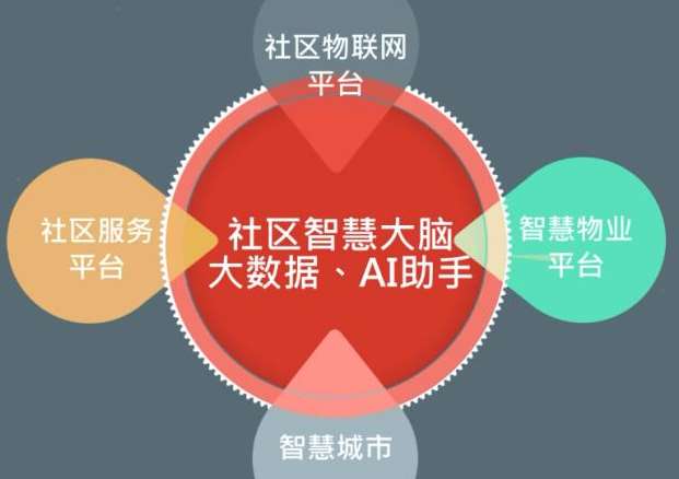 政策及技術推進 2020年智慧社區建設進入新高潮