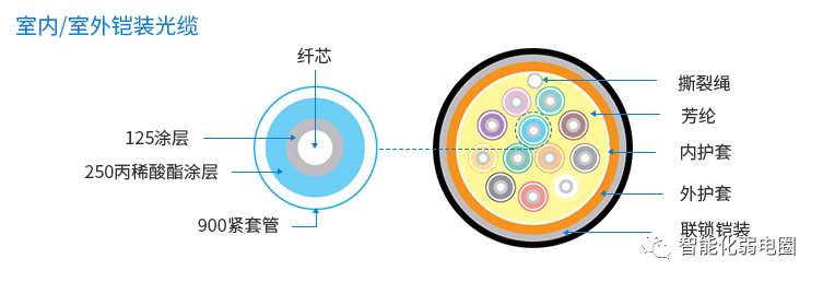 室內外鎧裝通信光纜